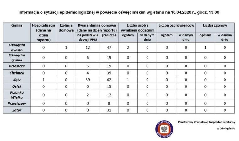 Sytuacja epidemiologiczna w powiecie oświęcimskim w rozbiciu na poszczególne gminy