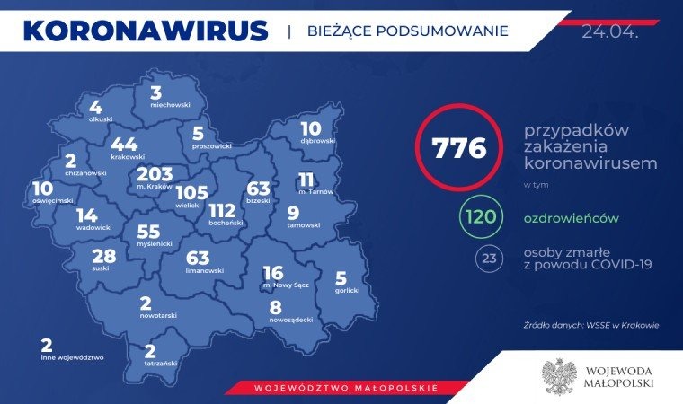 776 zakażonych koronawirusem w Małopolsce. Nie ma nowych przypadków w naszym powiecie. Stan na 24 kwietnia (rano)