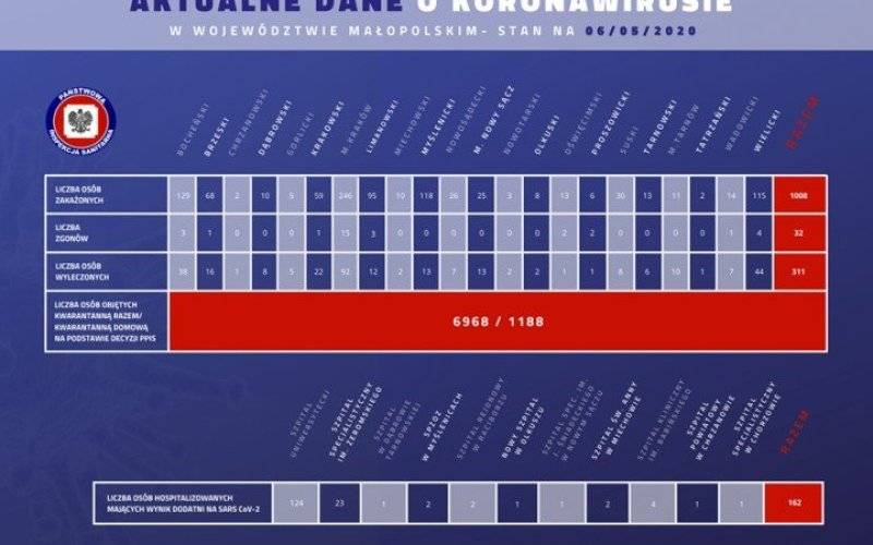 1008 osób zakażonych koronawirusem w Małopolsce. Nie ma nowych przypadków w naszym powiecie. Stan na 6 maja (rano)