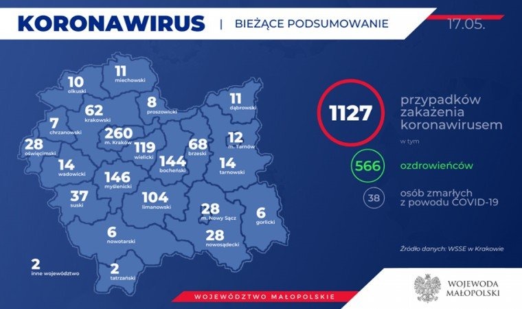 1127 zakażonych koronawirusem w Małopolsce. Trzy nowe przypadki w naszym powiecie. Stan na 17 maja (rano)