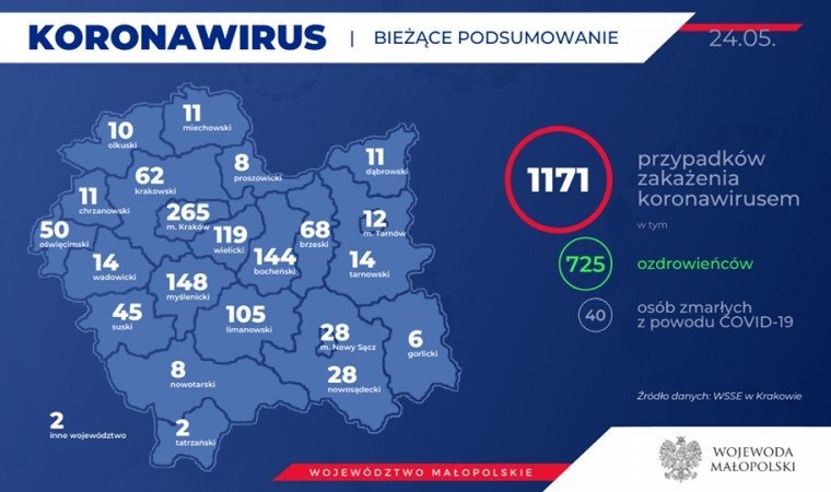 1171 zakażonych koronawirusem w Małopolsce. Kolejny przypadek w naszym powiecie. Stan na 24 maja (rano)