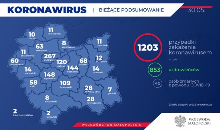1203 zakażonych koronawirusem w Małopolsce. Trzy nowe przypadki w naszym powiecie. Stan na 30 maja (rano)