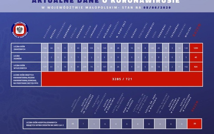 1293 zakażonych koronawirusem w Małopolsce. Kolejna osoba w naszym powiecie. Stan na 5 czerwca (rano)