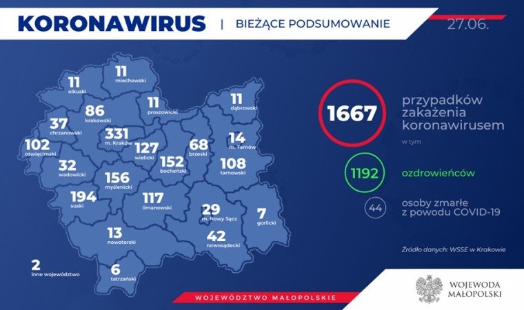 1667 osób w Małopolsce zakażonych koronawirusem. Nie ma nowych przypadków w naszym powiecie. Stan na 27 czerwca