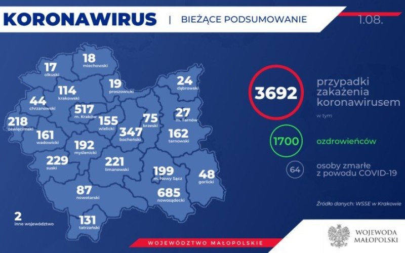 3692 zakażonych koronawirusem w Małopolsce. Stan na 1 sierpnia.