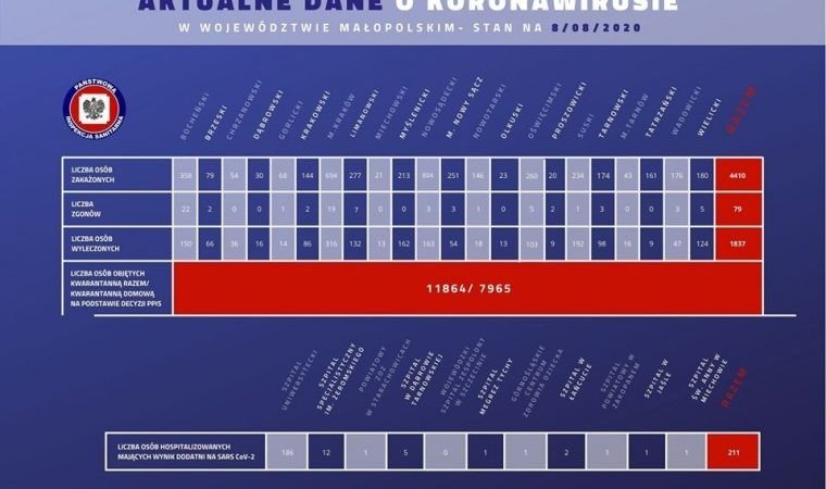 4410 zakażonych koronawirusem w Małopolsce. Kolejne przypadki w naszym powiecie. Stan na 8 sierpnia