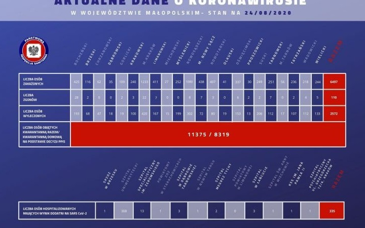 61 nowych przypadków zakażenia koronawirusem w Małopolsce. Stan na 24 sierpnia