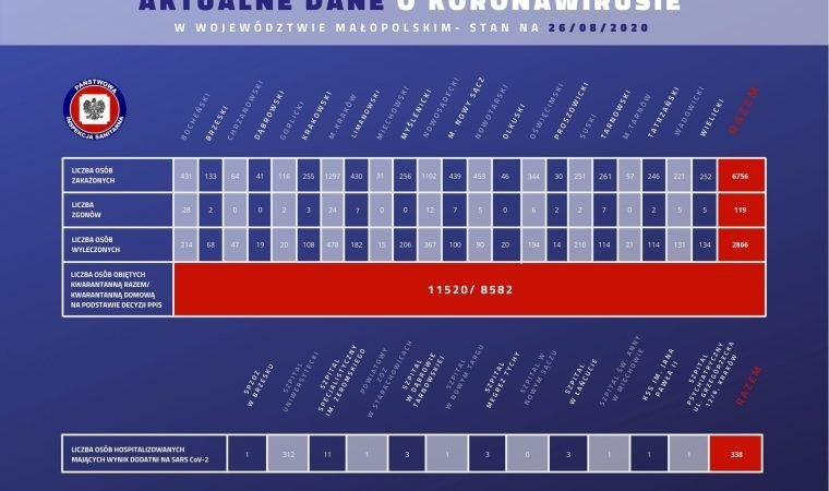 Kolejne przypadki zakażenia koronawirusem w naszym powiecie. Stan na 26 sierpnia