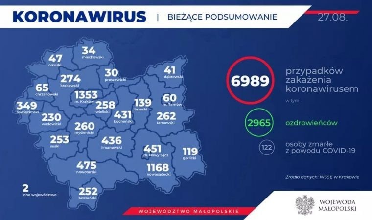 Rekorodowa liczba zakażeń koronawirusem w Małopolsce. Kolejne przypadki w naszym powiecie. Stan na 27 sierpnia