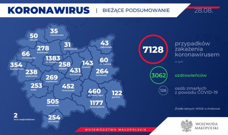 140 nowych zakażonych koronawirusem w Małopolsce. Kolejne osoby w naszym powiecie. Stan na 28 sierpnia