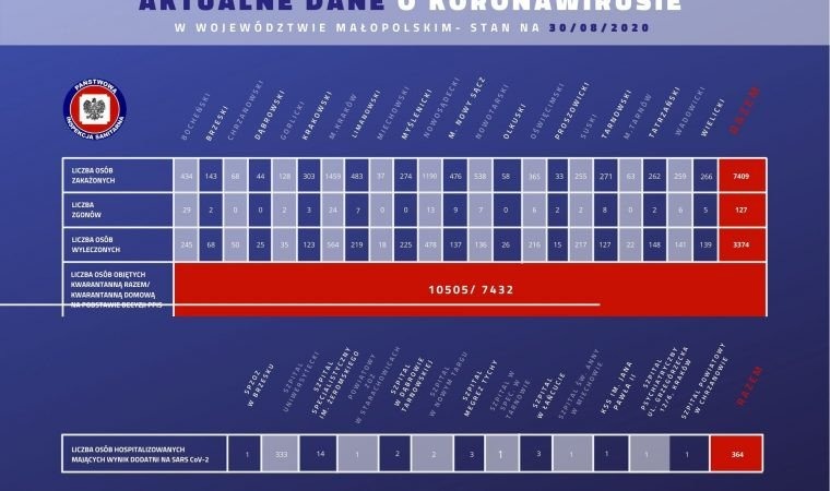 Nowe przypadki zakażenia koronawirusem wśród mieszkańców naszego powiatu. Stan na 30 sierpnia