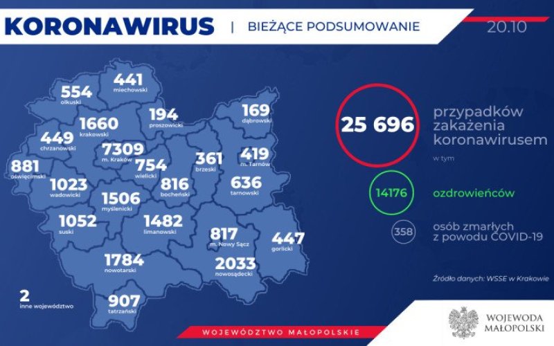 31 nowych przypadków zakażeń koronawirusem w naszym powiecie. Stan na 20 października