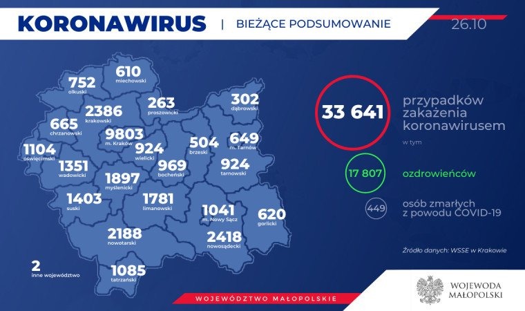 17 kolejnych zakażonych w naszym powiecie. Stan na 26 października