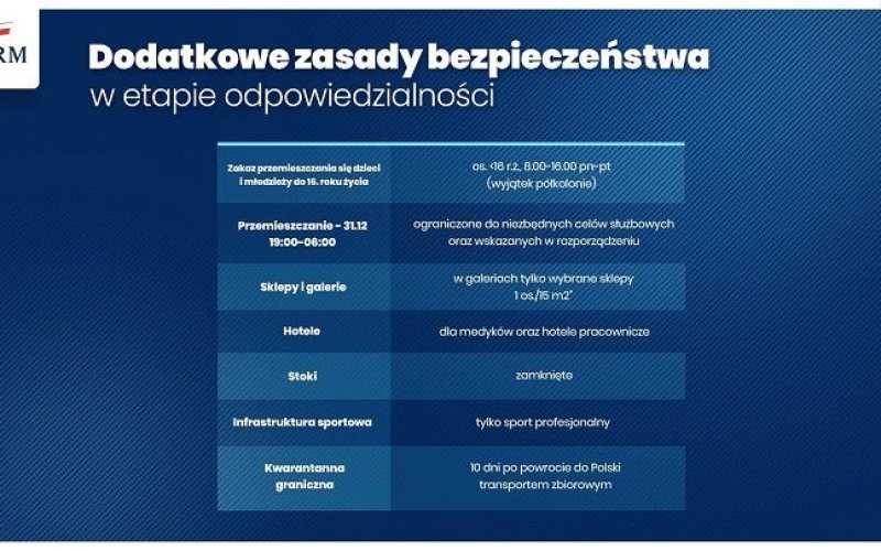 Rząd wprowadza drastyczne obostrzenia. Zaczną obowiązywać po świętach