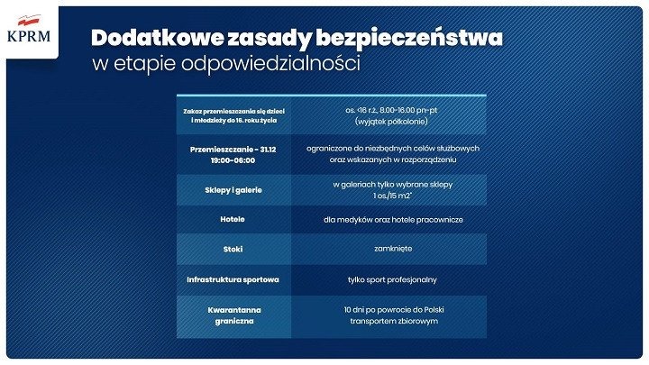 Rząd wprowadza drastyczne obostrzenia. Zaczną obowiązywać po świętach
