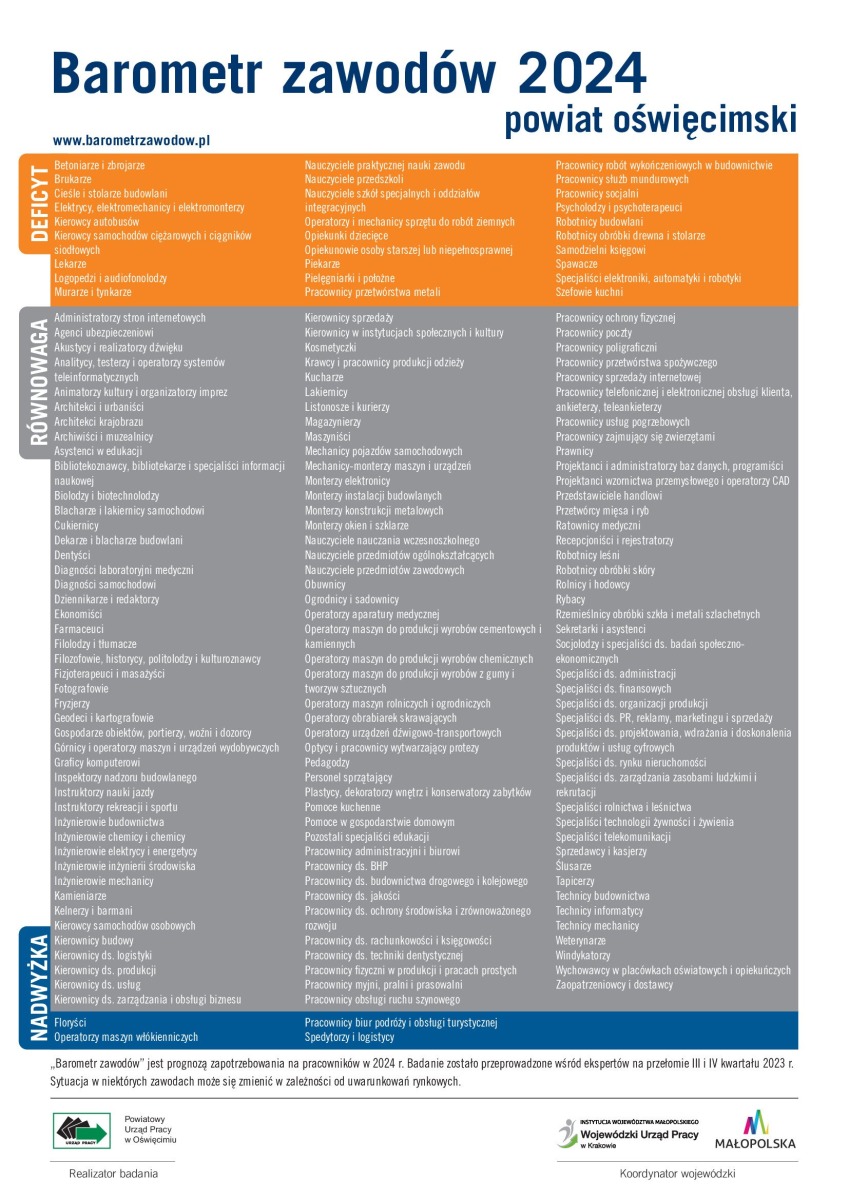 Najnowszy barometr zawodów w powiecie oświęcimskim
