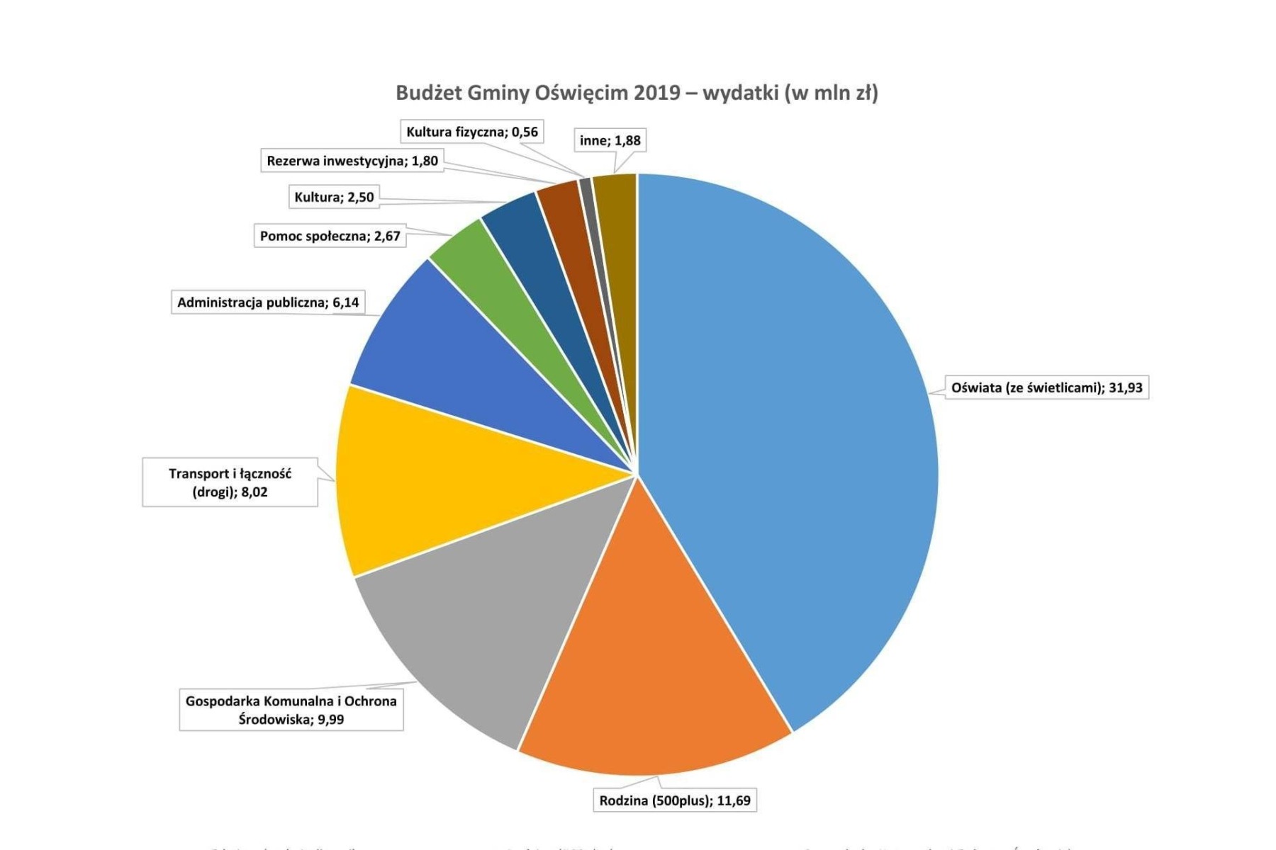 GMINA OŚWIĘCIM. Budżet ograniczonych możliwości
