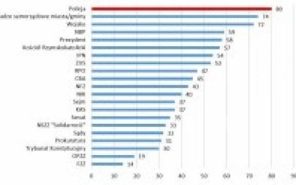 KGP. Policja najlepiej ocenianą instytucją w Polsce