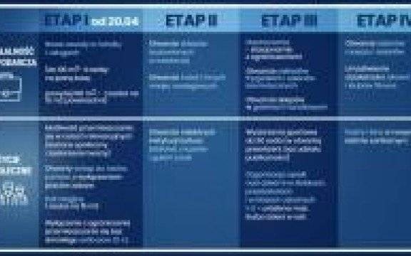 Etapy znoszenia ograniczeń związanych z COVID-19