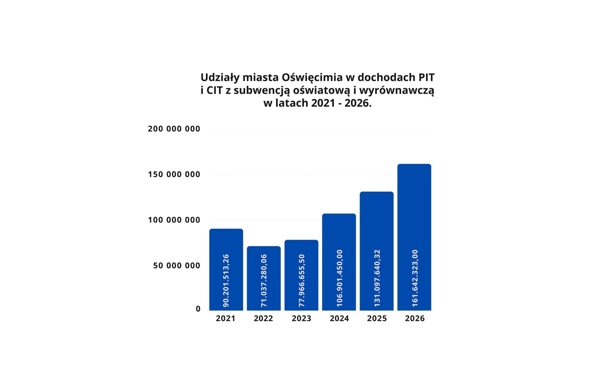 Oświęcim. Rekordowy budżet dla Oświęcimia na 2026 rok. Prezydent przedstawia główne założenia dokumentu