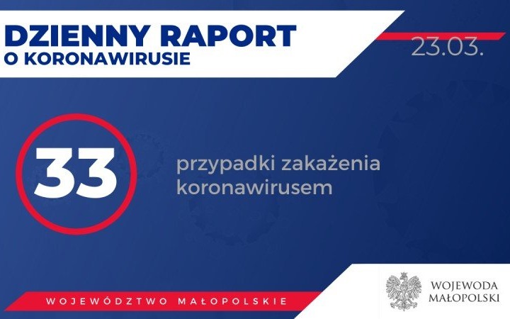 Oświęcim. 33 osoby zakażone koronawirusem w Małopolsce - informuje biuro prasowe wojewody małopolskiego