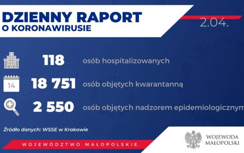 Oświęcim. W Małopolsce zakażonych koronawirusem jest już 235 osób. Od środy zanotowano trzy przypadki śmiertelne, w tym mieszkańca powiatu oświęcimskiego