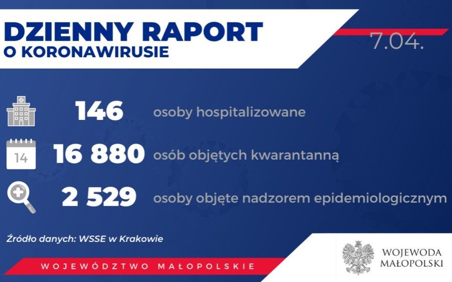 Oświęcim. 371 zakażonych koronawirusem w Małopolsce. Stan na 7 kwietnia wieczorem