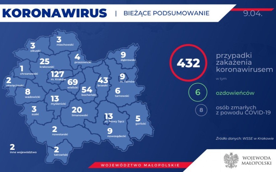 Oświęcim. Dzienny raport o zakażonych koronawirusem w Małopolsce. Stan na 9 kwietnia wieczór