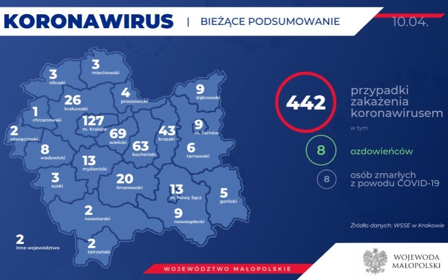Oświęcim. W Małopolsce 442 osoby są zarażone koronawirusem. Jest też dwóch ozdrowieńców