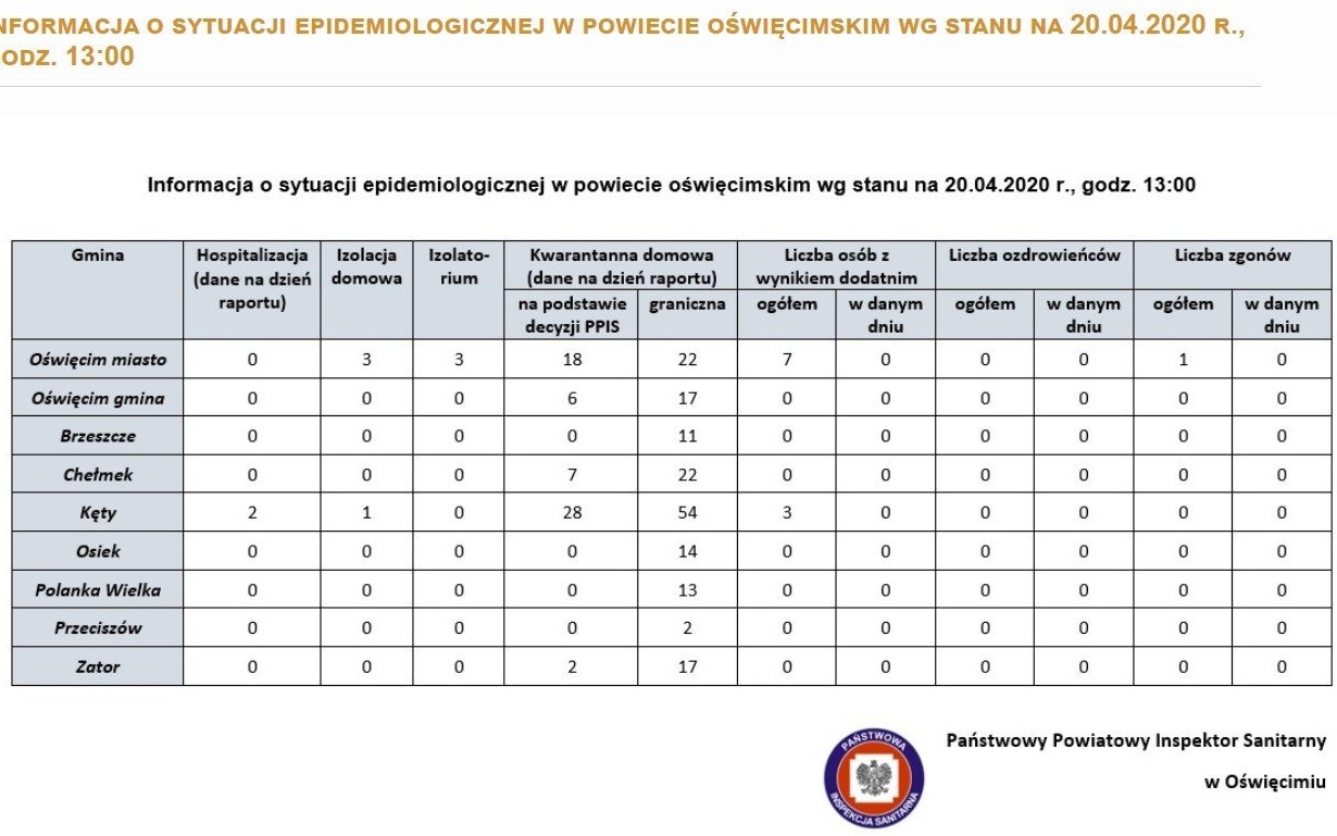 Oświęcim. Informacja o sytuacji epidemiologicznej w poszczególnych gminach powiatu oświęcimskiego. Stan na 20 kwietnia