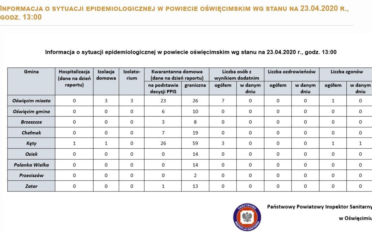 Oświęcim. Raport służb sanitarnych. Sytuacja epidemiologiczna w Oświęcimiu i gminach powiatu oświęcimskiego
