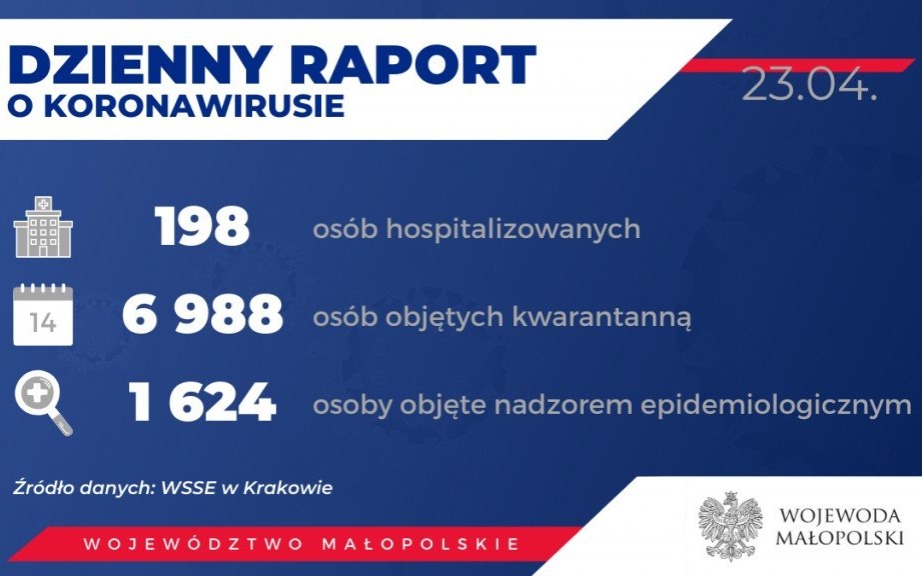 Oświęcim. Rośnie liczba ozdrowieńców w Małopolsce