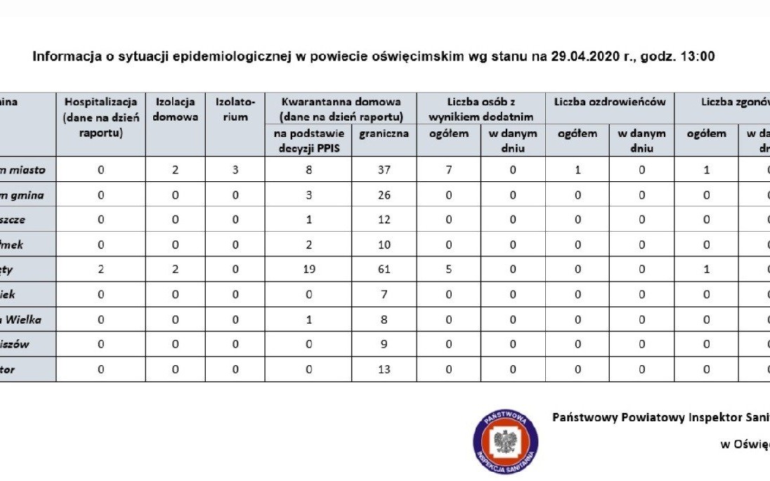 Oświęcim. Sytuacja epidemiologiczna miastach i gminach powiatu oświęcimskiego