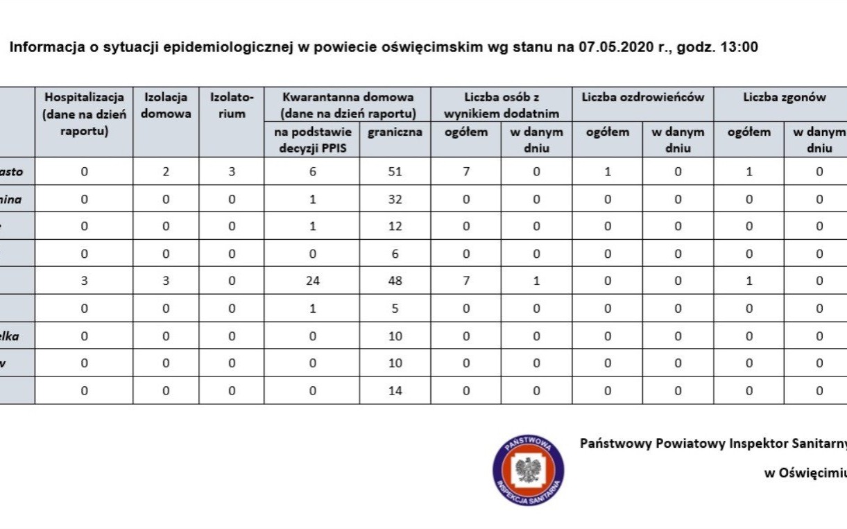 Oświęcim. Sytuacja epidemiologiczna w Oświęcimiu i gminach powiatu oświęcimskiego