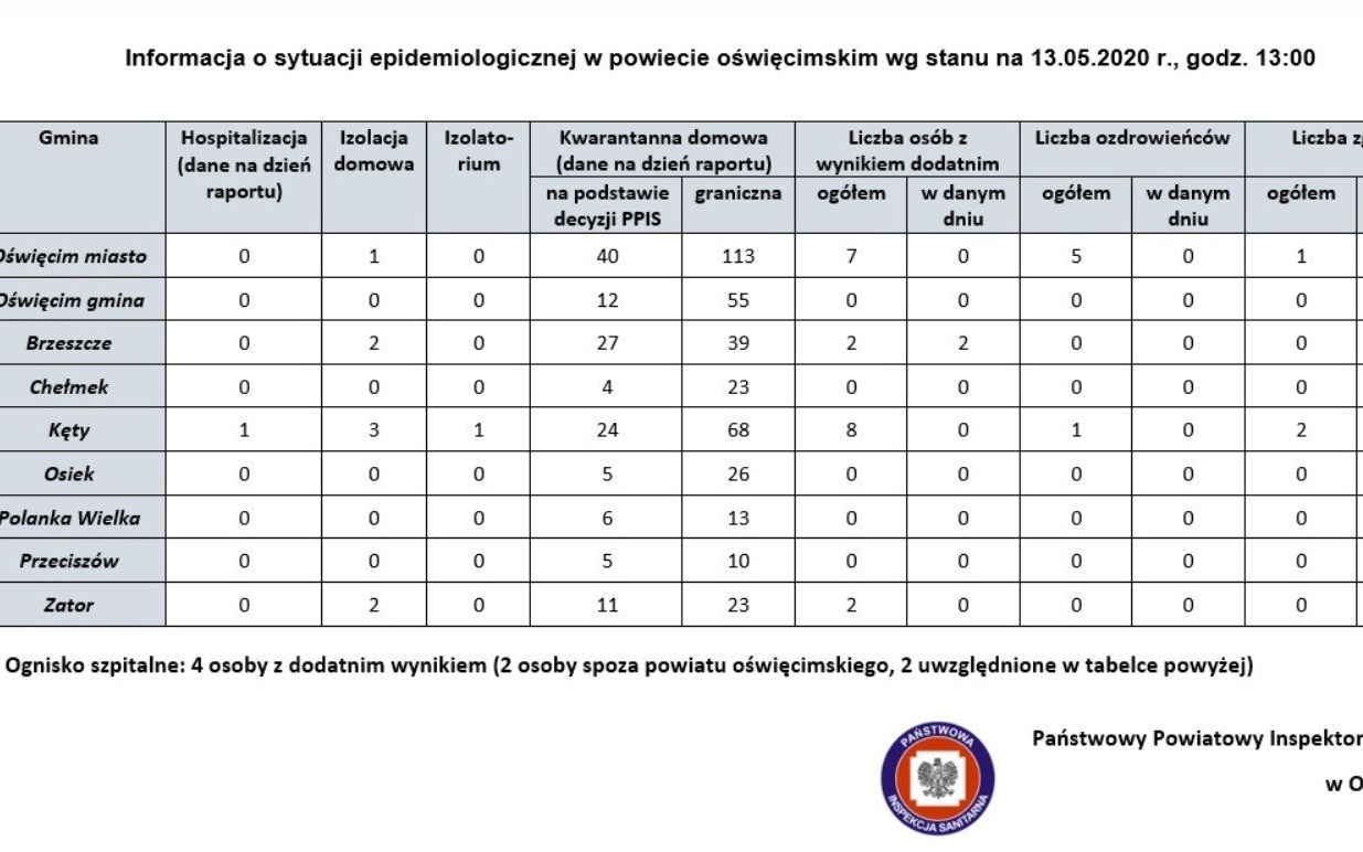Oświęcim. Sytuacja Epidemiologiczna w Oświęcimiu i gminach powiatu oświęcimskiego