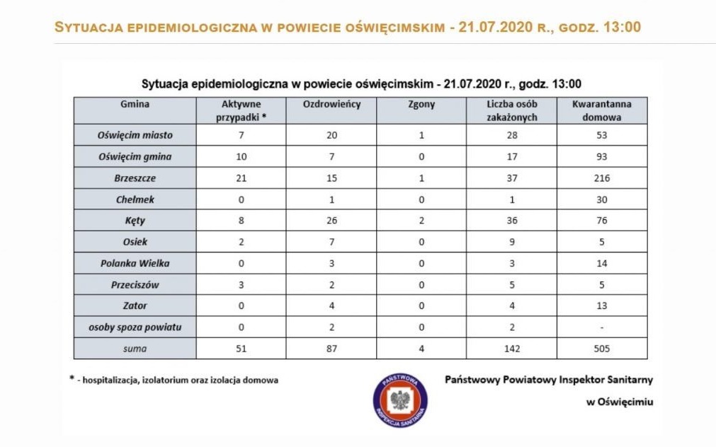 Oświęcim. Epidemia w powiecie oświęcimskim i Małopolsce. Dane na 21 lipca