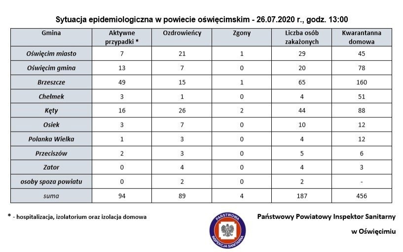 Sytuacja epidemiologiczna w powiecie oświęcimskim - 26.07.2020 r., godz. 13:00