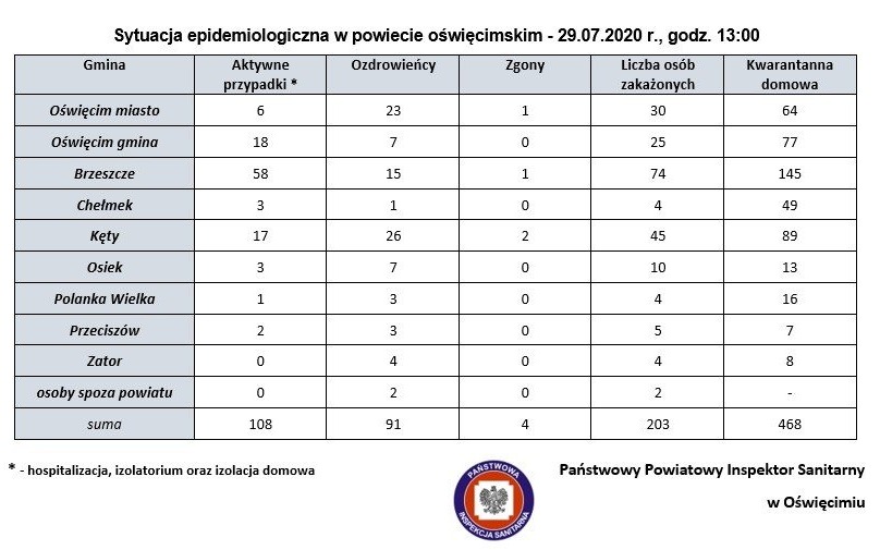 Sytuacja epidemiologiczna w powiecie oświęcimskim – 29.07.2020 r., godz. 13:00