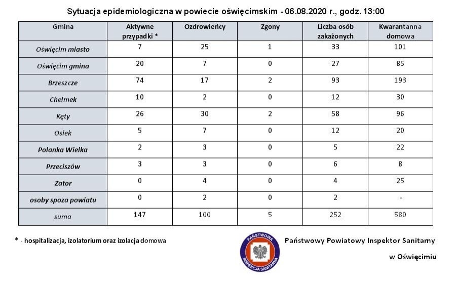 Sytuacja epidemiologiczna w powiecie oświęcimskim – 6.08.2020 r., godz. 13:00