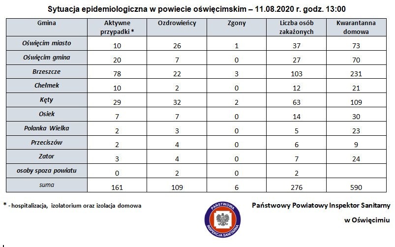 Sytuacja epidemiologiczna w powiecie oświęcimskim – 11.08.2020 r., godz. 13:00