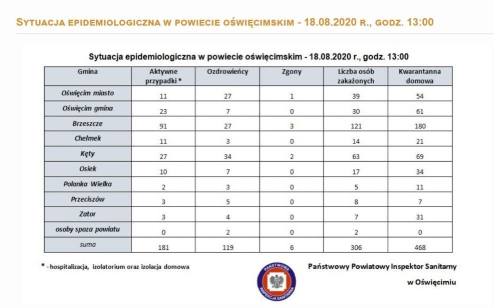 Oświęcim. Sytuacja epidemiologiczna w powiecie i Małopolsce