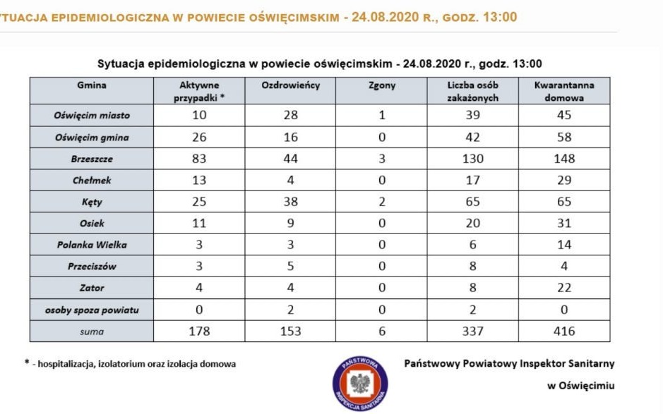 Oświęcim. Raport o sytuacji epidemicznej w powiecie oświęcimskim. Stan na 24 sierpnia