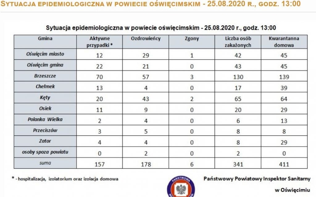 Oświęcim. Koronawirus w powiecie oświęcimskim i w Małopolsce