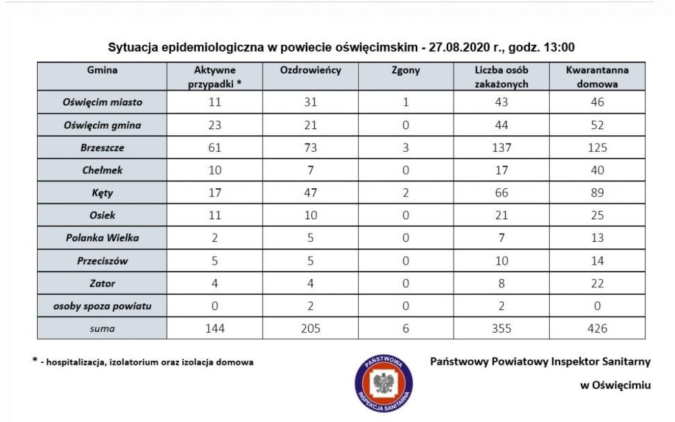 Oświęcim. Znaczny przyrost zarażonych w Małopolsce. W powiecie oświęcimskim jest lepiej