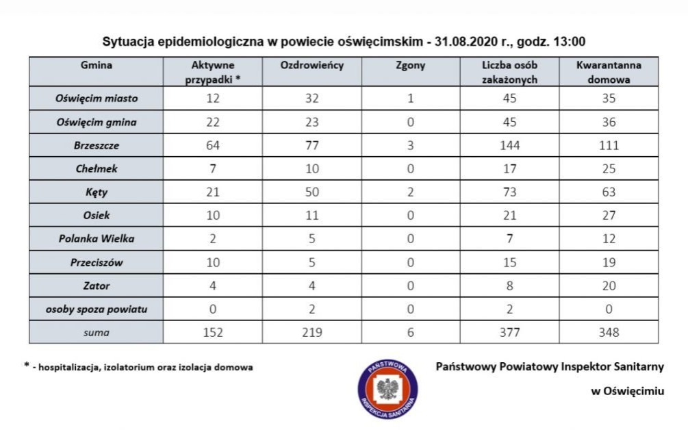 Oświęcim. Dzisiaj 11 nowych przypadków zakażenia koronawirusem w powiecie oświęcimskim. Jest też 2 ozdrowieńców