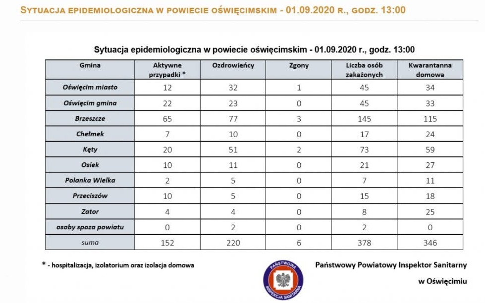 Oświęcim. Stabilizuje się sytuacja epidemiologiczna w powiecie oświęcimskim