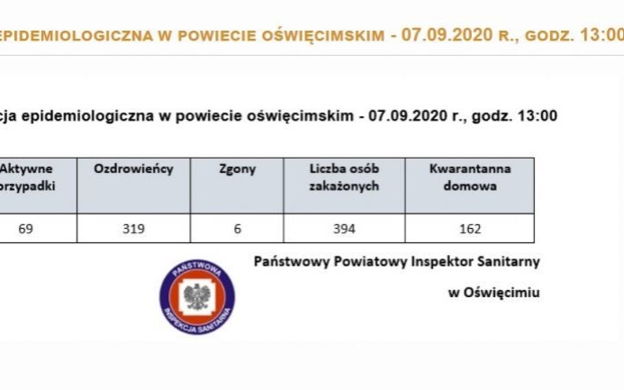 Oświęcim. Znaczy spadek chorych na COViD -19 w powiecie oświęcimskim