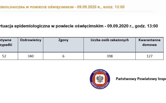 Oświęcim. Kolejny dzień z mniejszą liczbą zakażonych w powiecie oświęcimskim