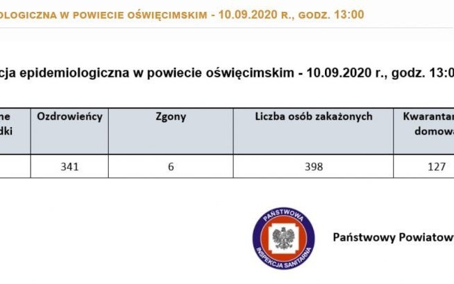Oświęcim. W całym powiecie oświęcimskim maleje liczba osób zakażonych. W Małopolsce też powoli spada