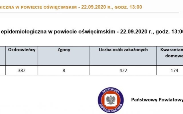 Oświęcim. Raport epidemiologiczny z powiatu i Małopolski
